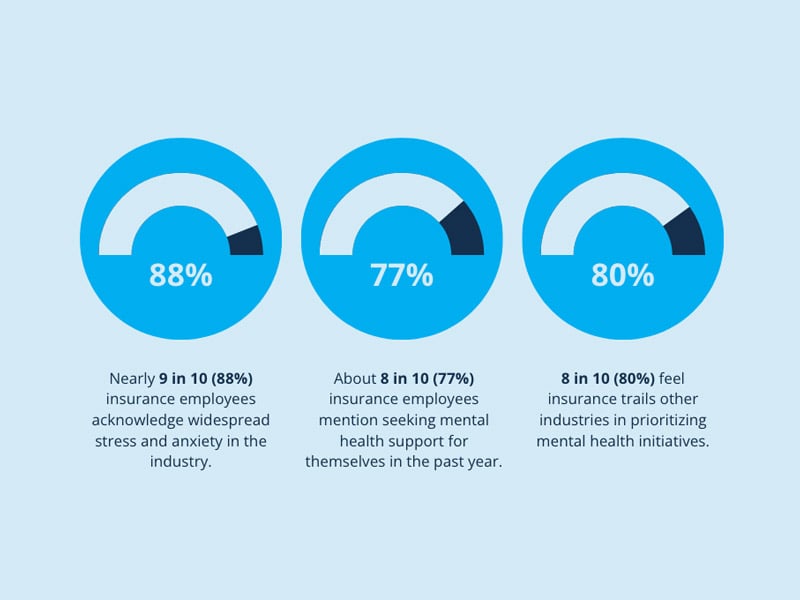 AXIS/Harris Poll Mental Health in Insurance Survey Results img