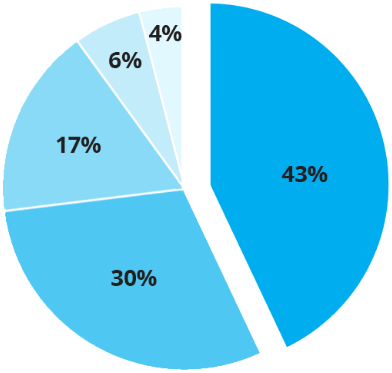 Image for Less than half of commercial ...
